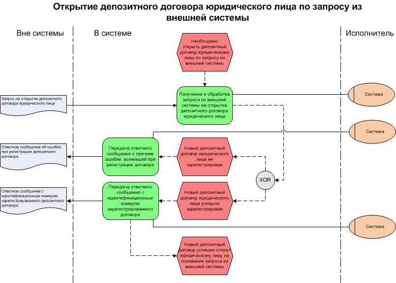 Открытие депозитного договора юридического лица по запросу из внешней ...